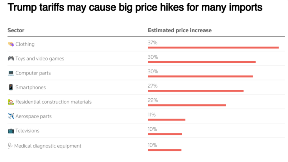 Thương chiến Mỹ -Trung leo thang làm chao đảo Amazon