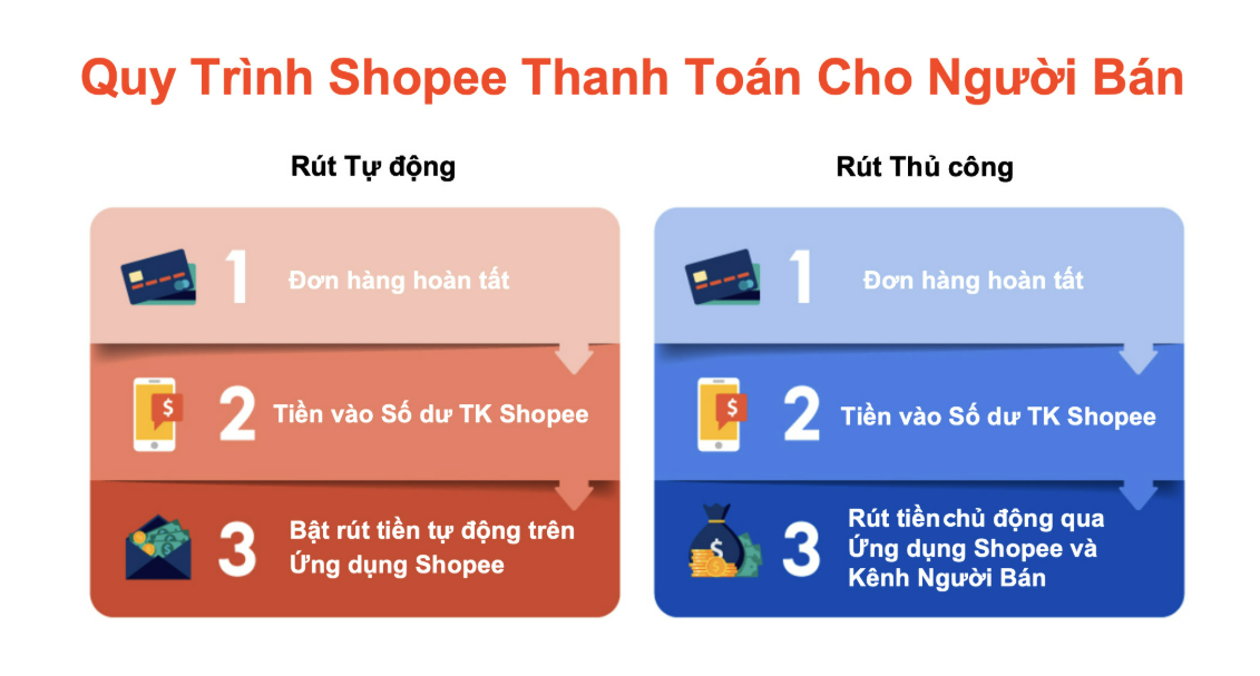 Bán hàng trên Shopee rút tiền như thế nào