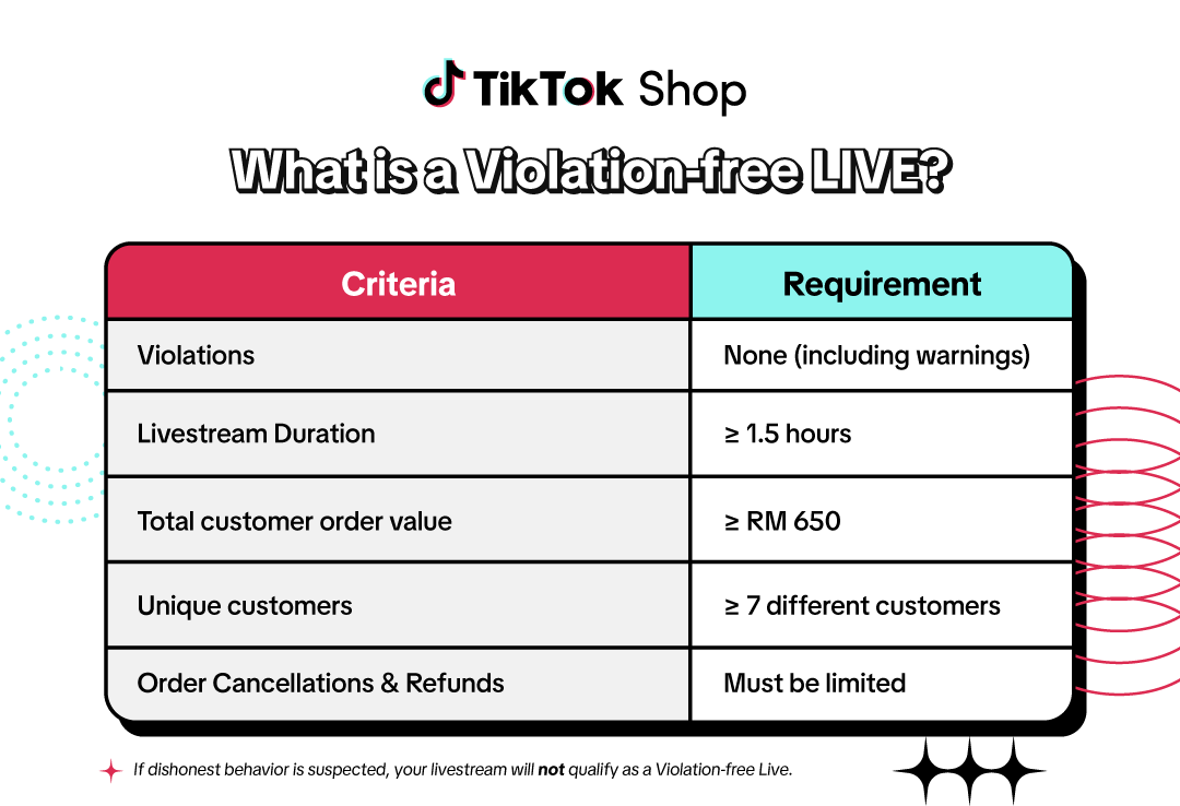 What Qualifies as a Violation-free LIVE?
