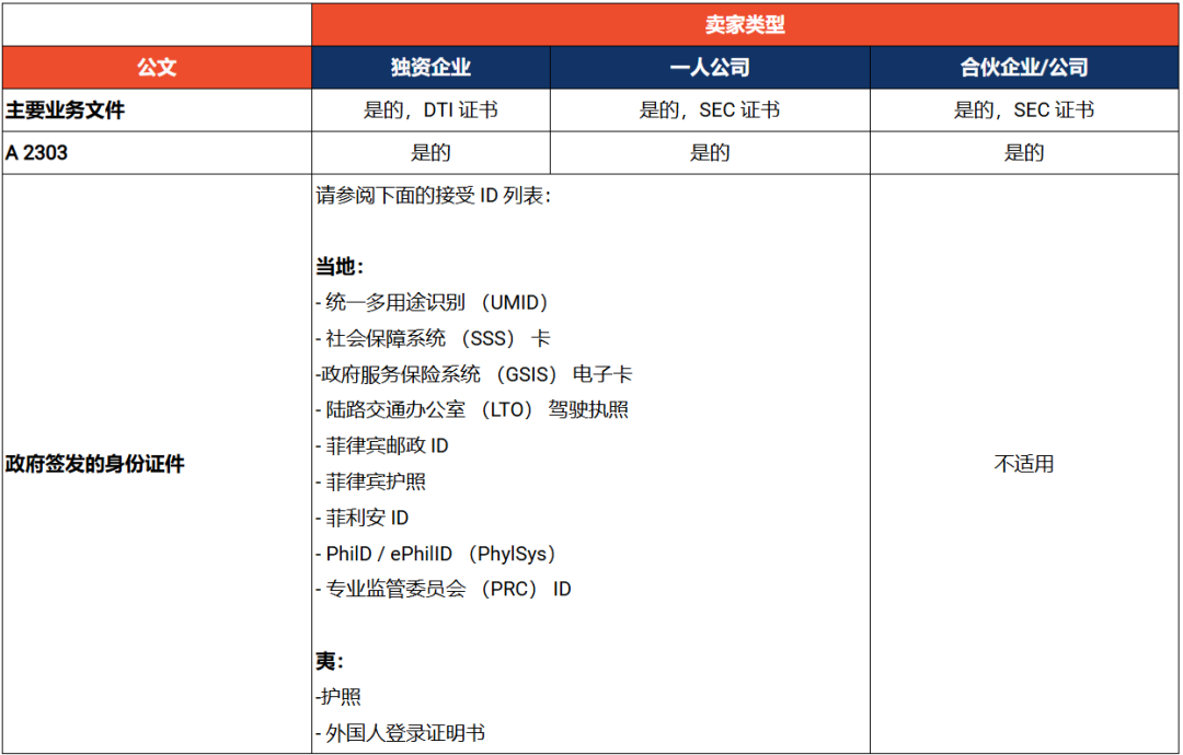 Shopee菲律宾ITA下通牒，敲定认证启动时间；新加坡严令23款产品加贴特定标签；Shopee罚分满15分账户冻结