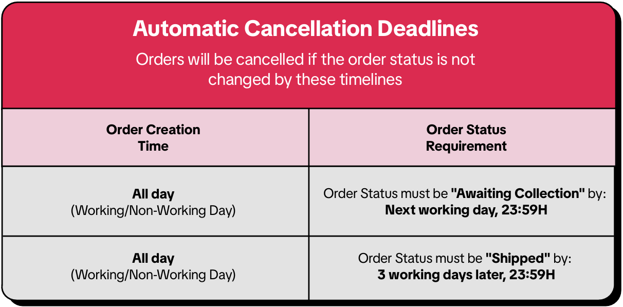 TikTok Shop’s Service Level Agreement (SLA)