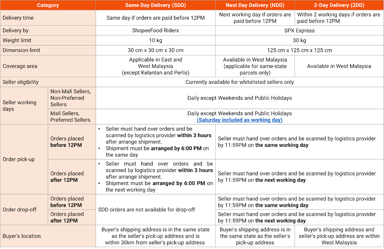 shopee seller delivery option