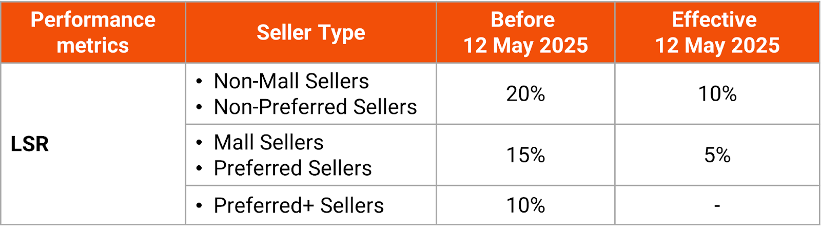 Late Shipment Rate (LSR) Revision