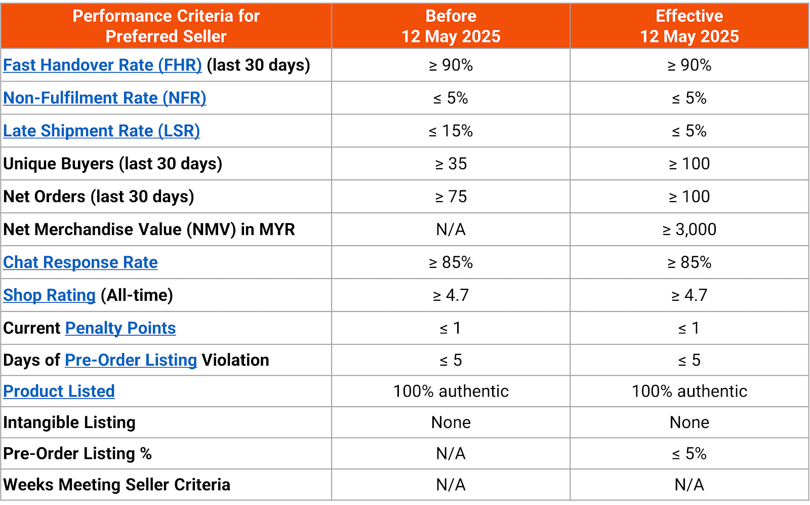 Preferred Seller Programme