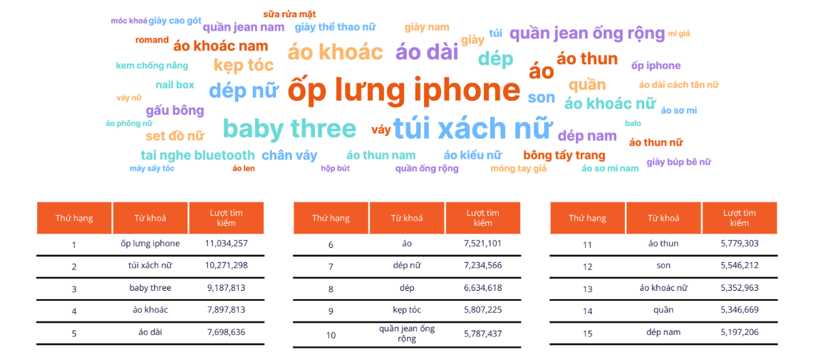 Top từ khóa tìm kiếm phổ biến nhất trên Shopee năm 2025