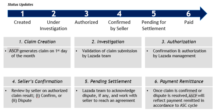 lazada seller claim1