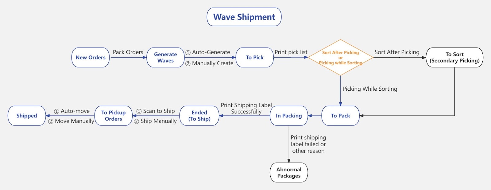 warehouse management system fulfillment