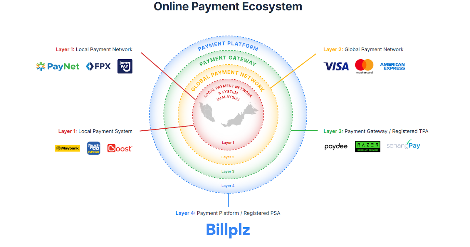 webstore payment gateways malaysia billplz