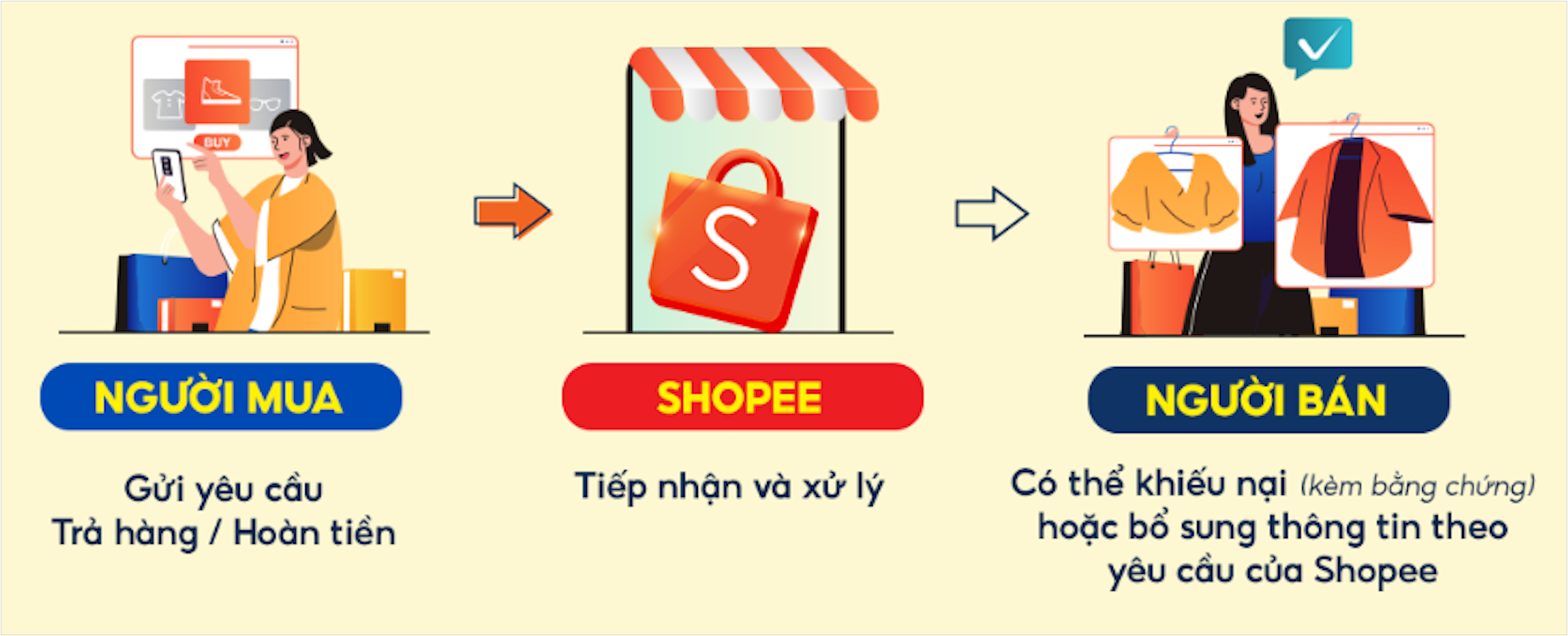 Trả hàng/hoàn tiền Shopee