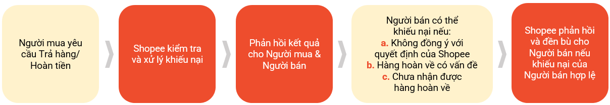 Trả hàng/hoàn tiền Shopee