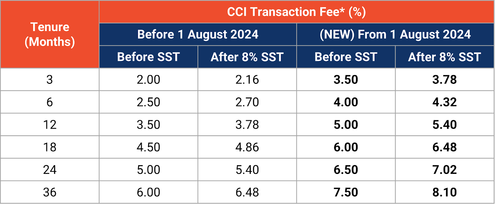shopee transaction fee 2025 CCI