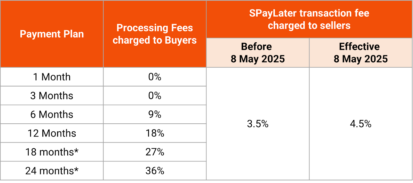 shopee transaction fee 2025 spay