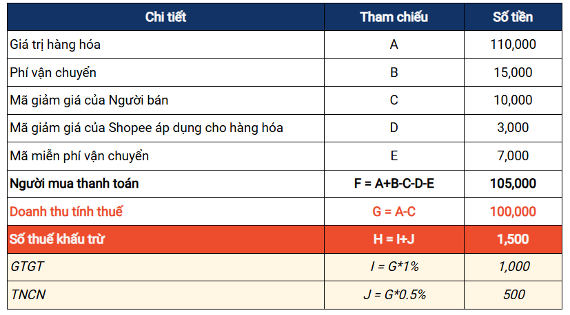Bán hàng Shopee có đóng thuế không? Cập nhật mới nhất 2025