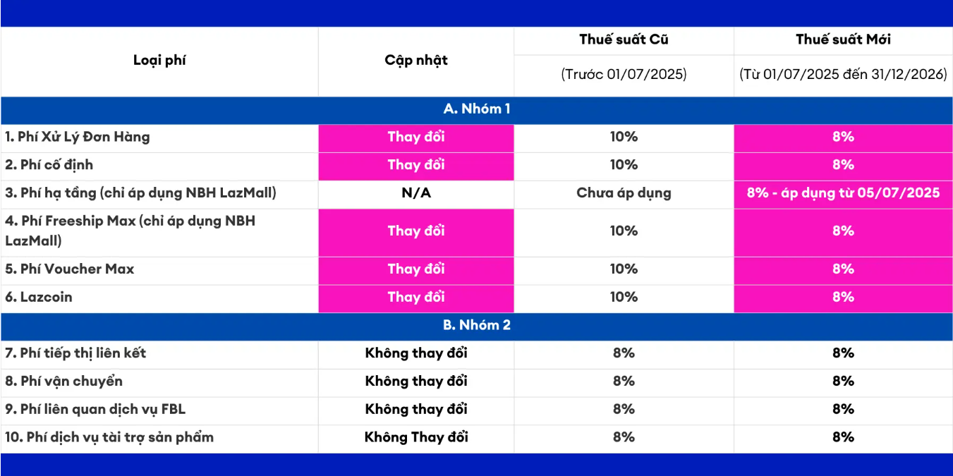 Phí và thuế Lazada