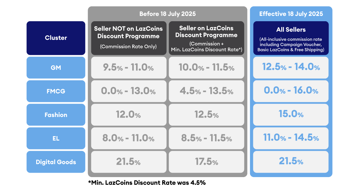 lazada commission fee july 2025