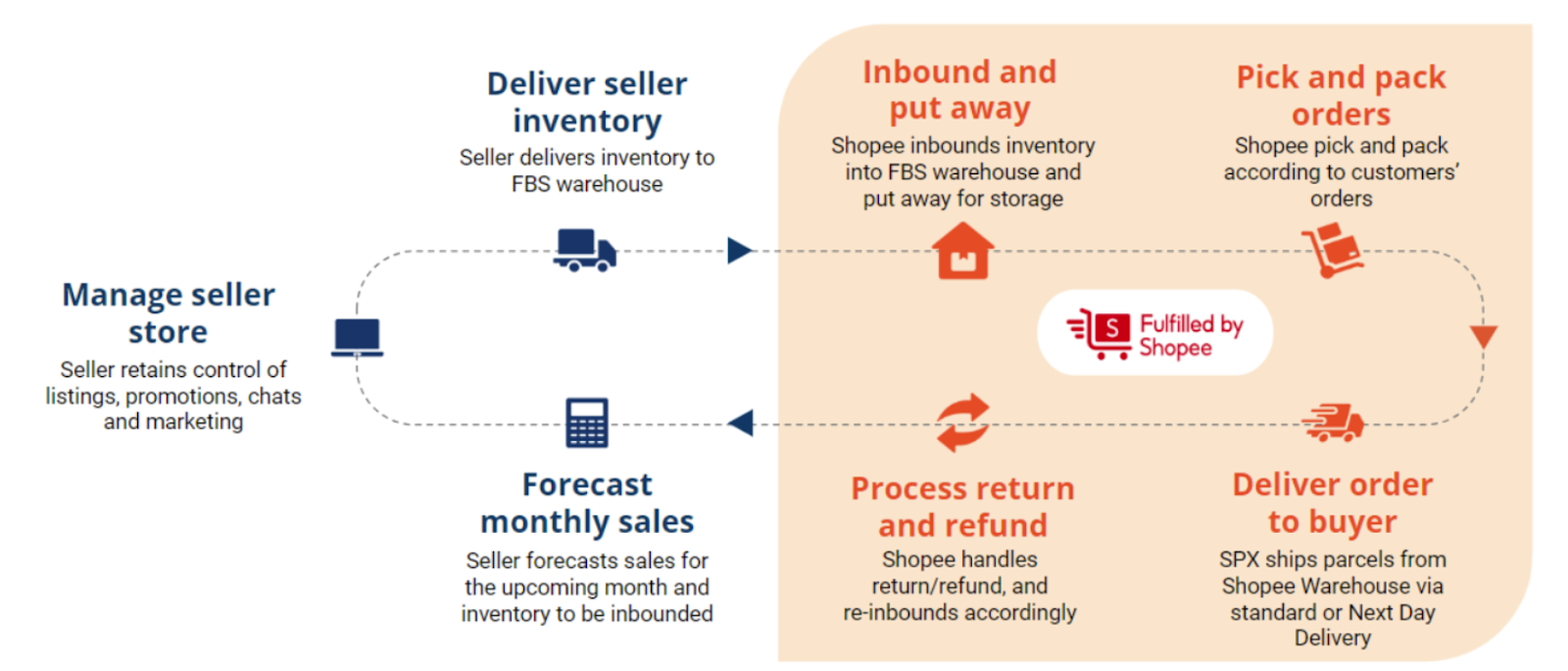 fulfilled by shopee fbs