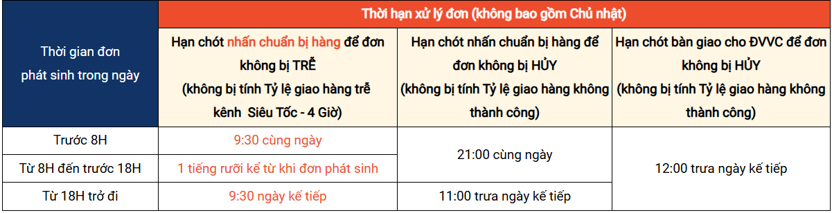 Cách tính tỷ lệ giao hàng trễ kênh Siêu Tốc