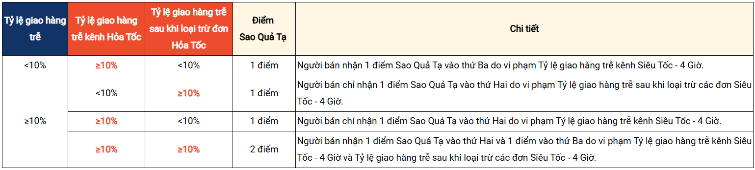 Cách tính tỷ lệ giao hàng trễ kênh Siêu Tốc