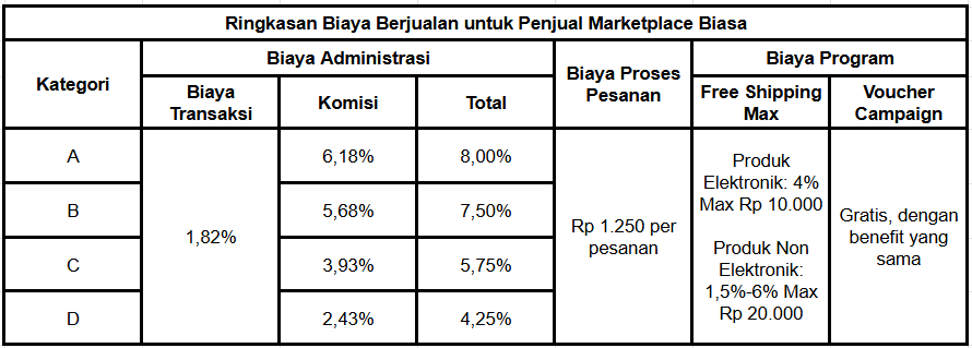 biaya proses pesanan lazada