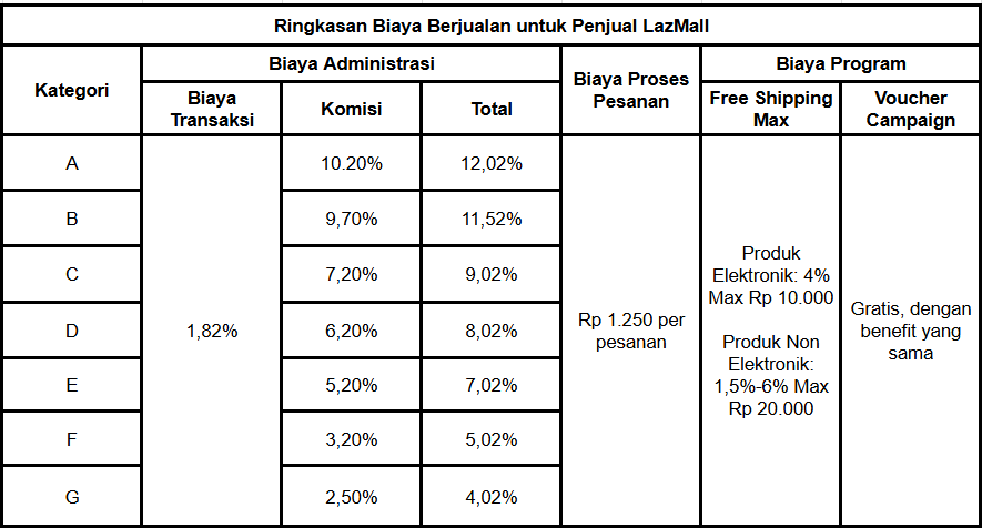 proses pesanan di Lazada