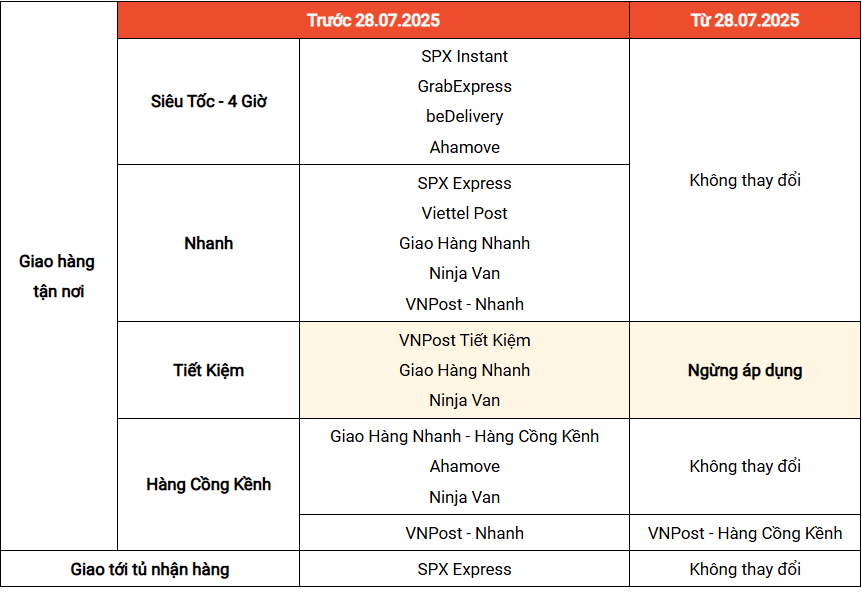 Cập nhật Phương thức vận chuyển Shopee 