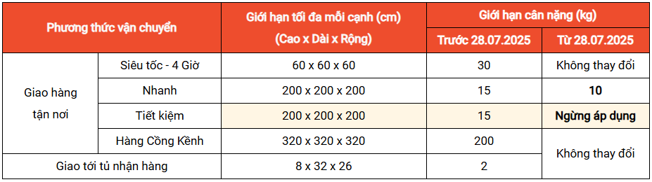 Cập nhật Phương thức vận chuyển Shopee 