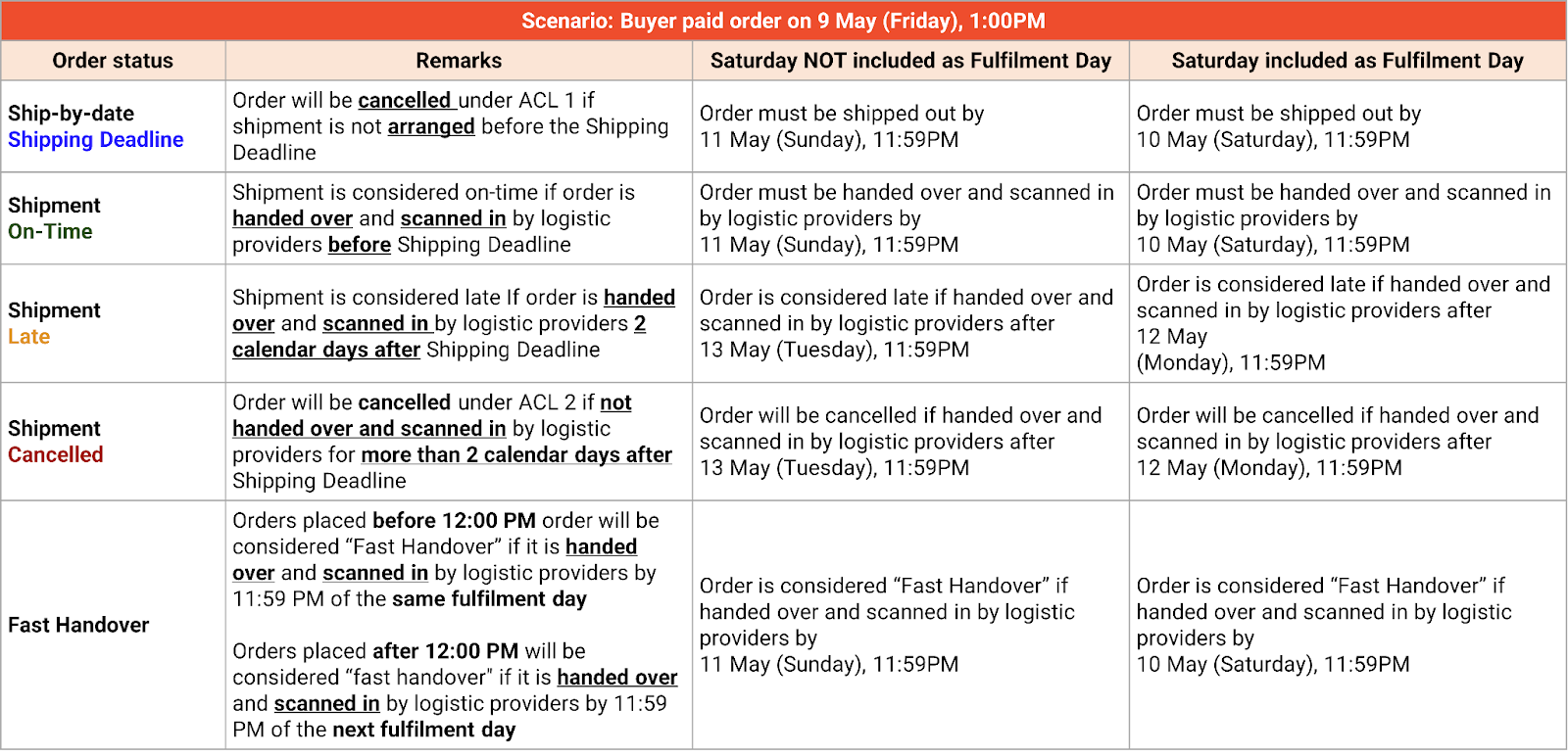 shopee seller fulfilment malaysia