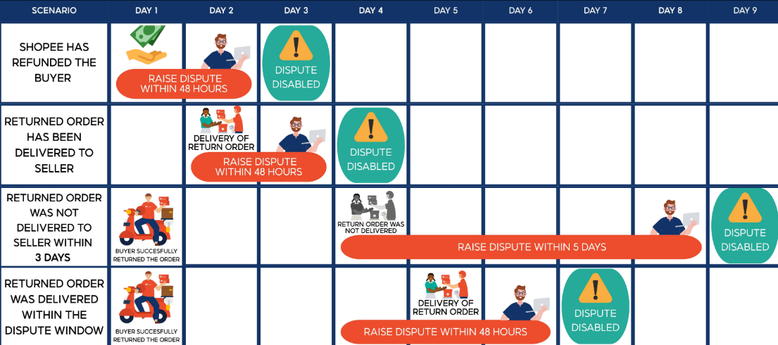 Shopee PH Limits Buyers' Monthly Return Requests of Items in Original Condition