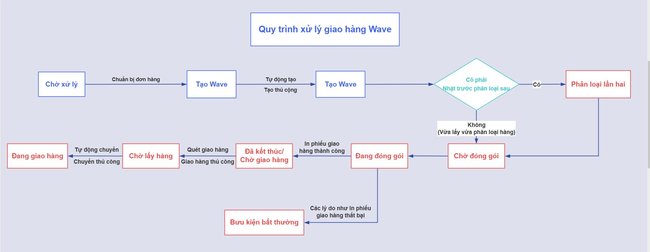 Phần mềm quản lý kho miễn phí tốt nhất 