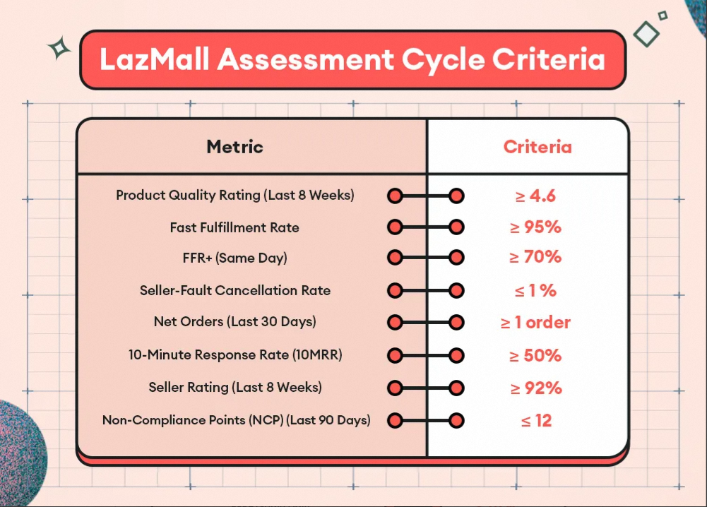 LazMall Advantages in Market: What Every PH Seller Should Know