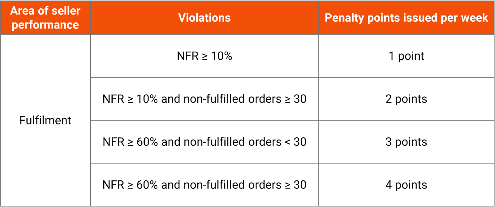 shopee non-fulfillment rate3