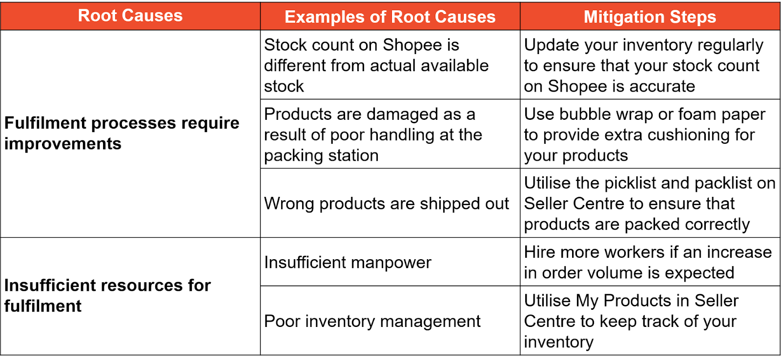 shopee non-fulfillment rate4