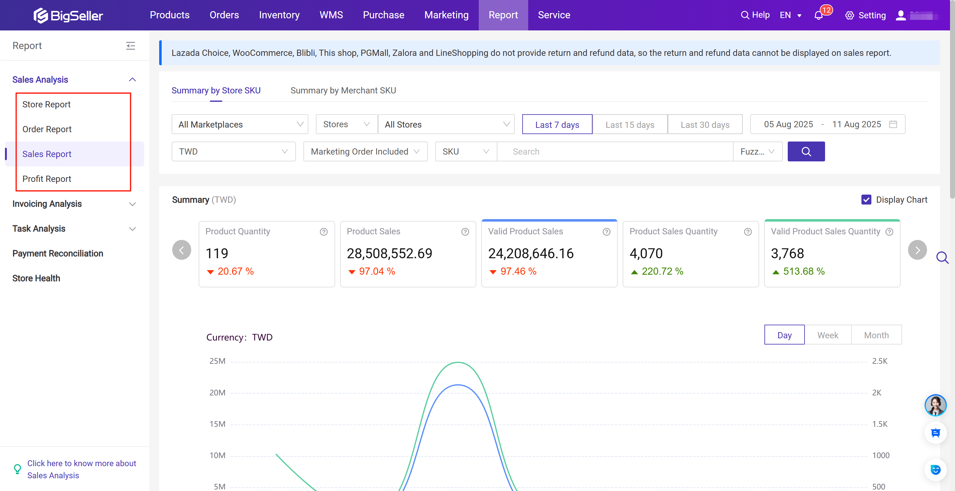 How Can ERP Helps PH Sellers Manage Multi-Channel E-commerce Sales Easily?