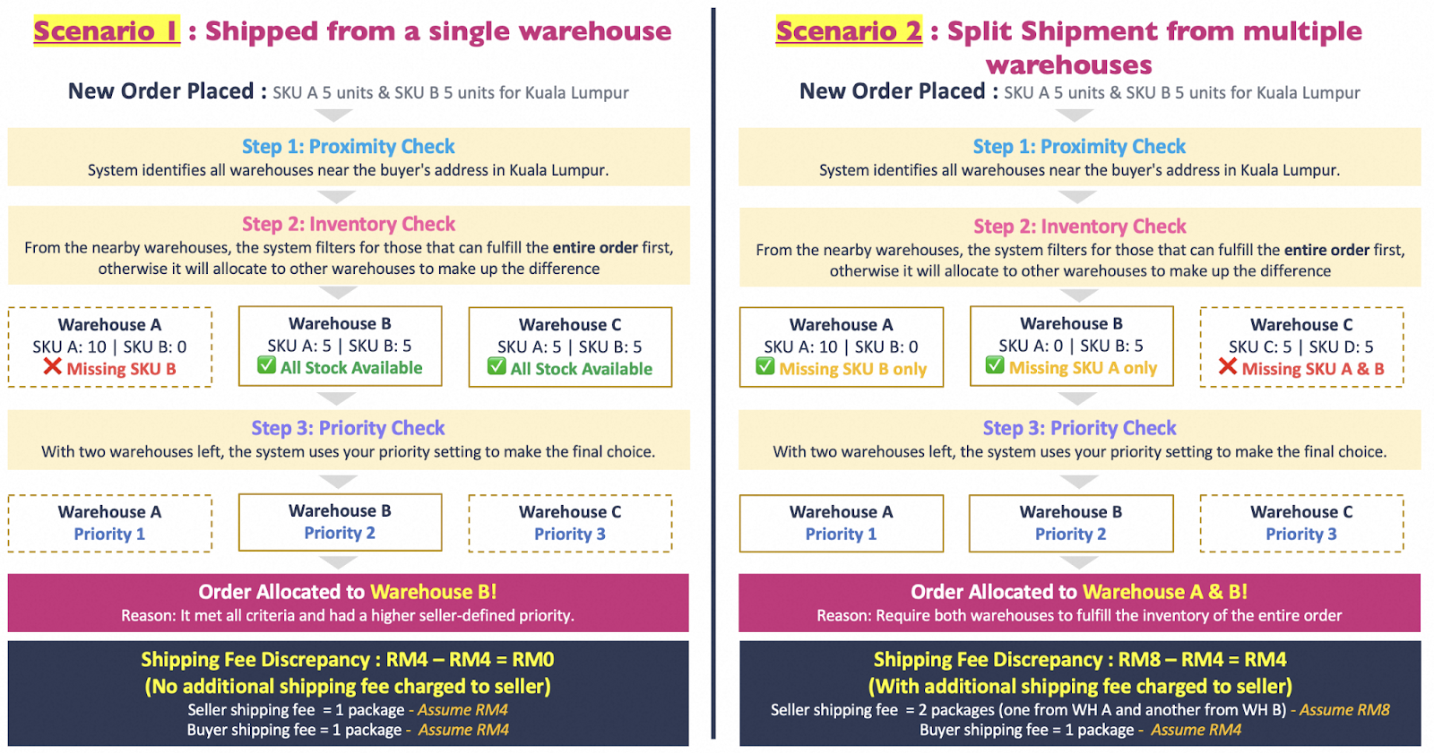 lazada multi-warehouse11