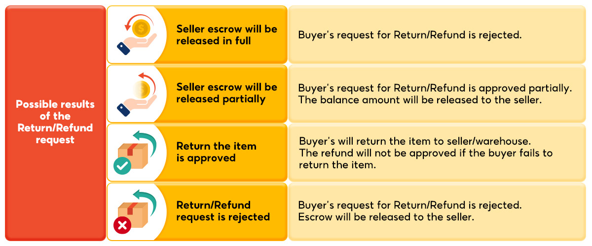 shopee dispute for return refund request6
