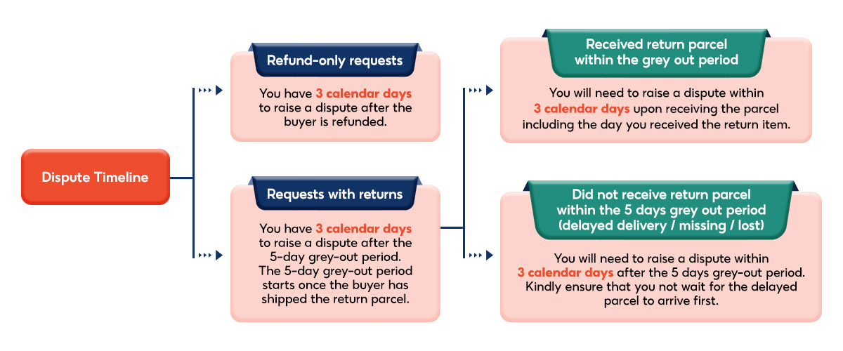 shopee dispute for return refund request0