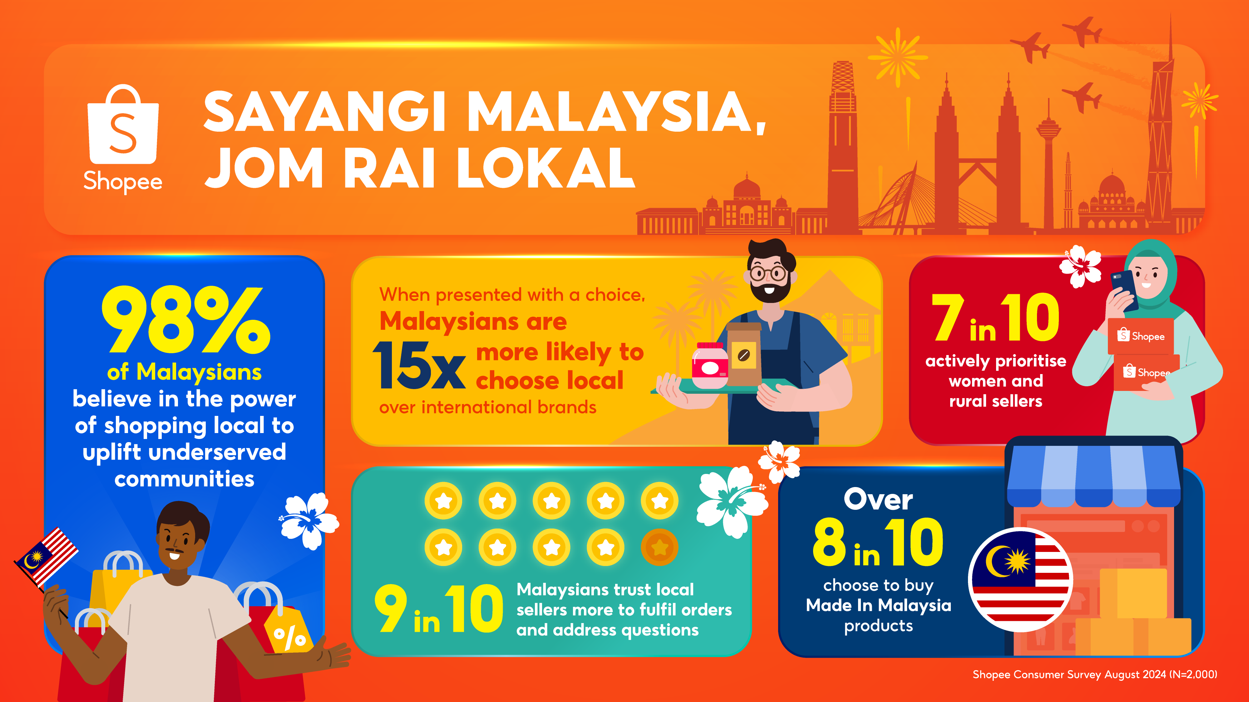 2e-commerce malaysia first half 2025