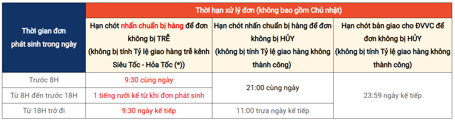 Thời hạn xử lý đơn hàng Hỏa Tốc Trong Ngày Shopee