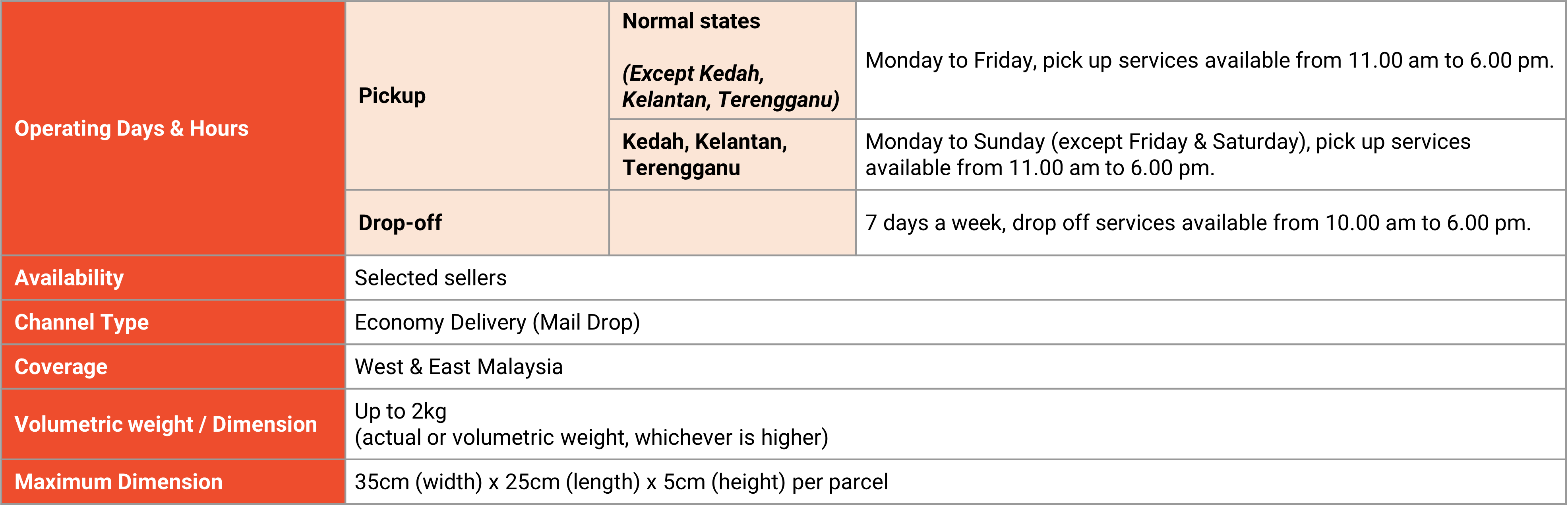shopee economy delivery