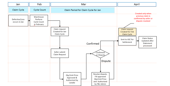 seller lazada malaysia claim rejection4