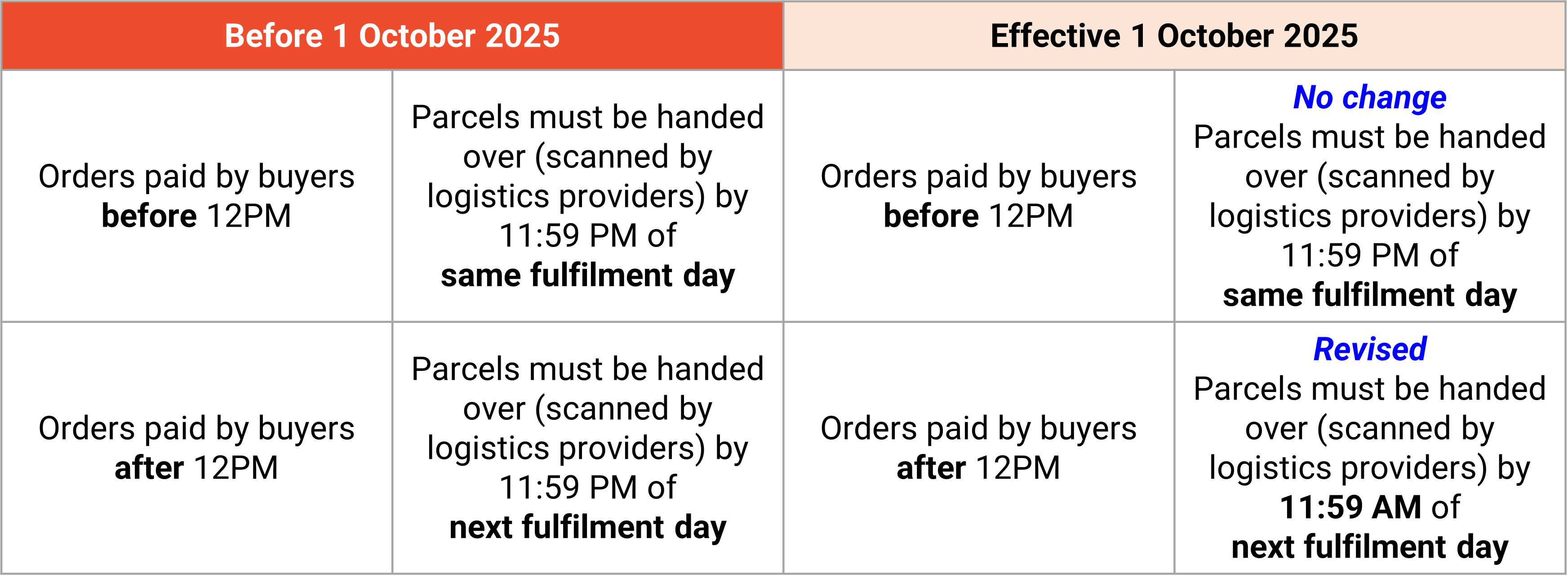 shopee fast handover rate update