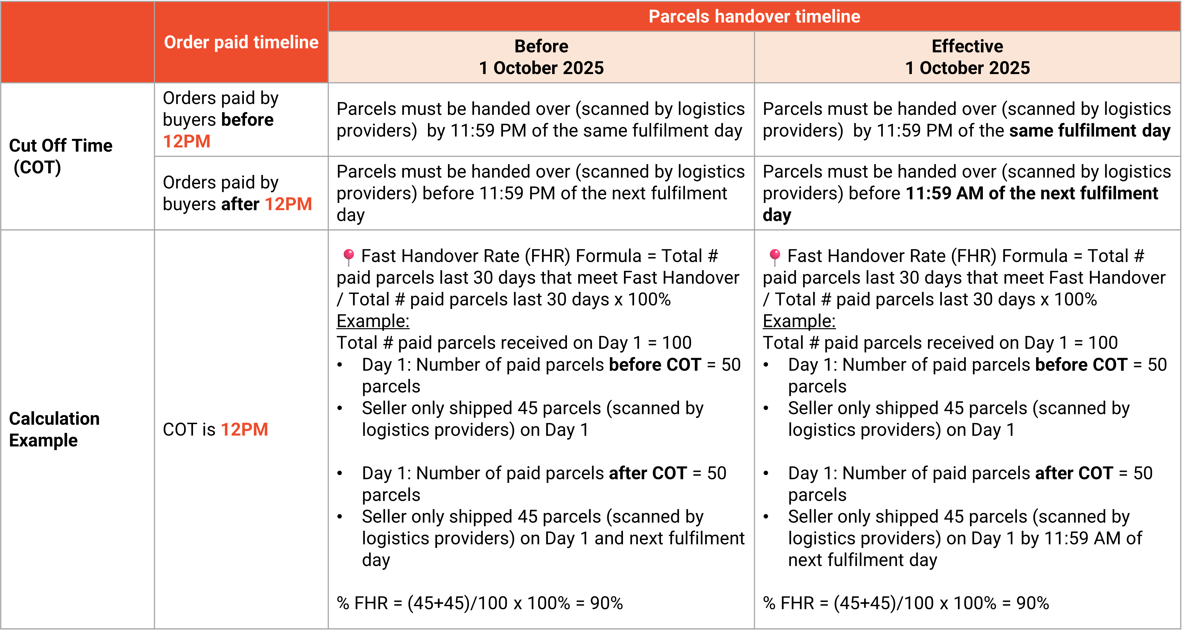 shopee fast handover rate update2