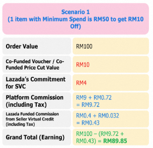 lazada malaysia seller virtual credits