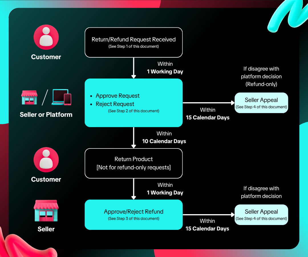 tiktok refund refund process