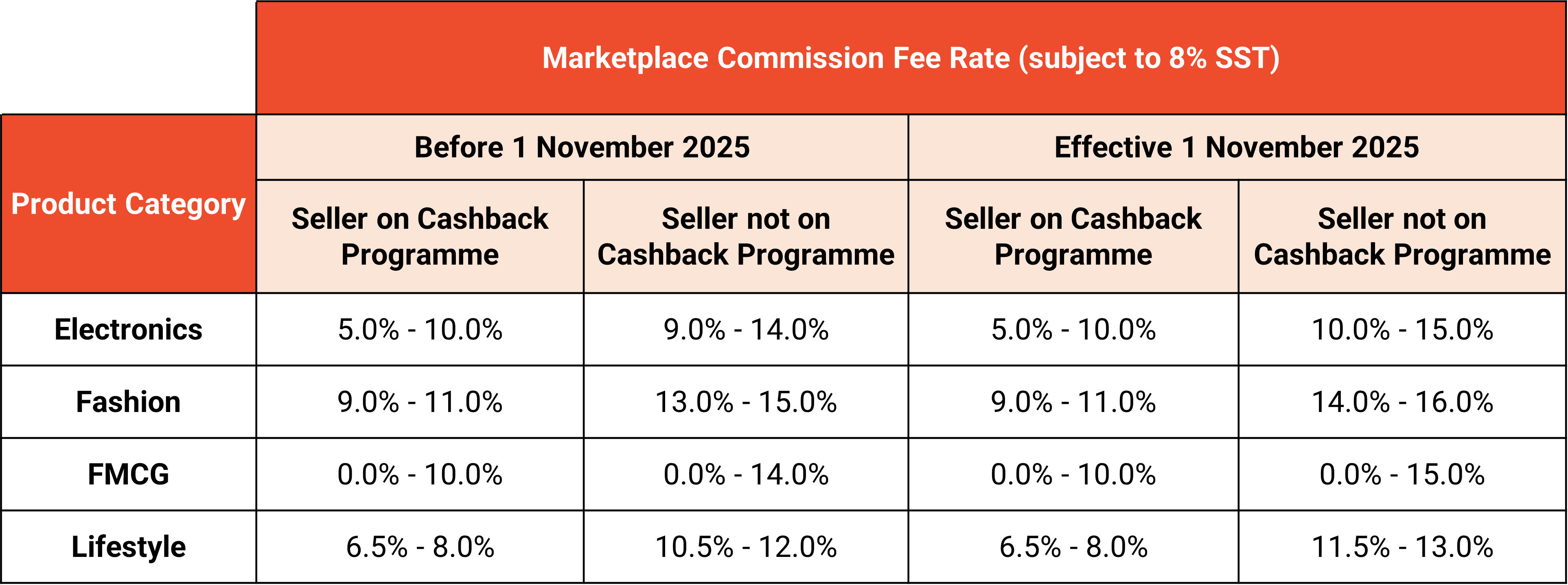 shopee marketplace commission fee