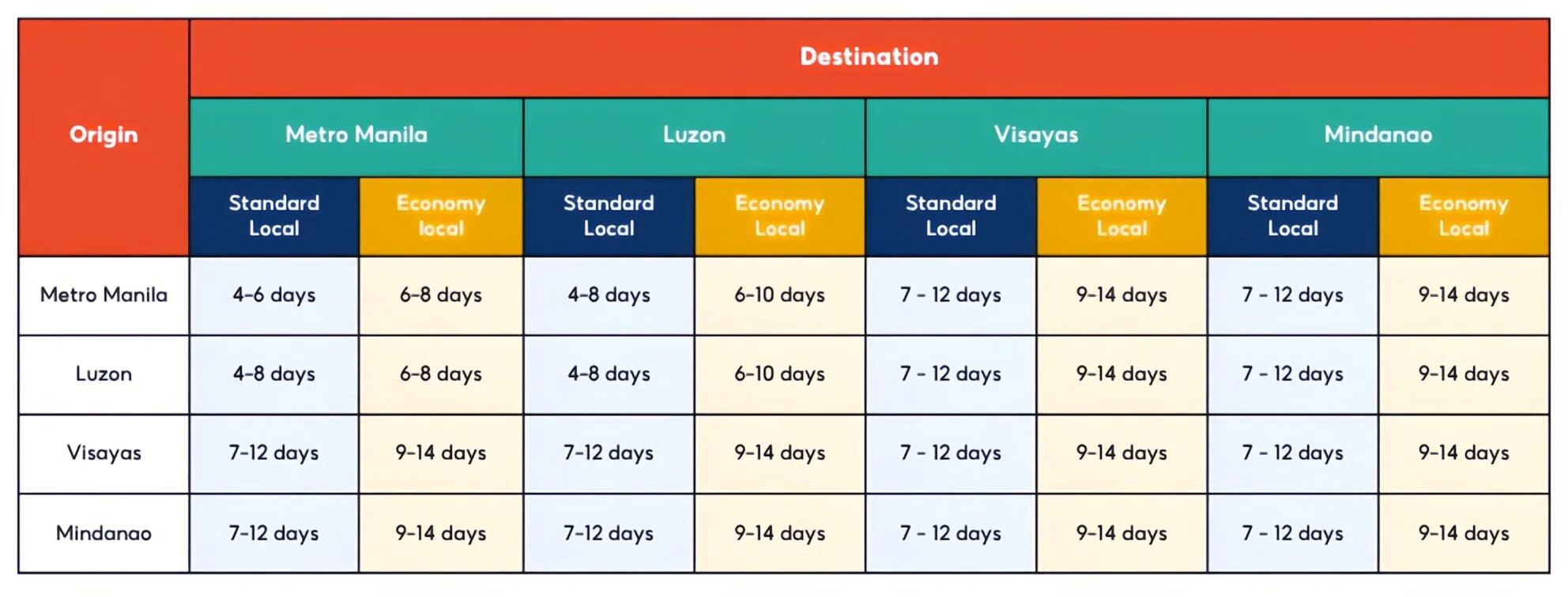Shopee Philippines launches new delivery option: What is Economy Local?