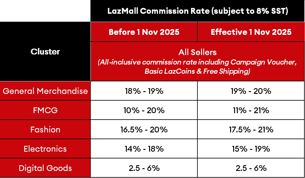 2lazada malaysia commission fees 2025