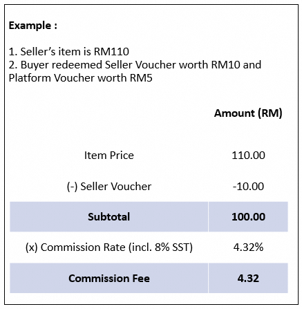 10lazada malaysia commission fees 2025