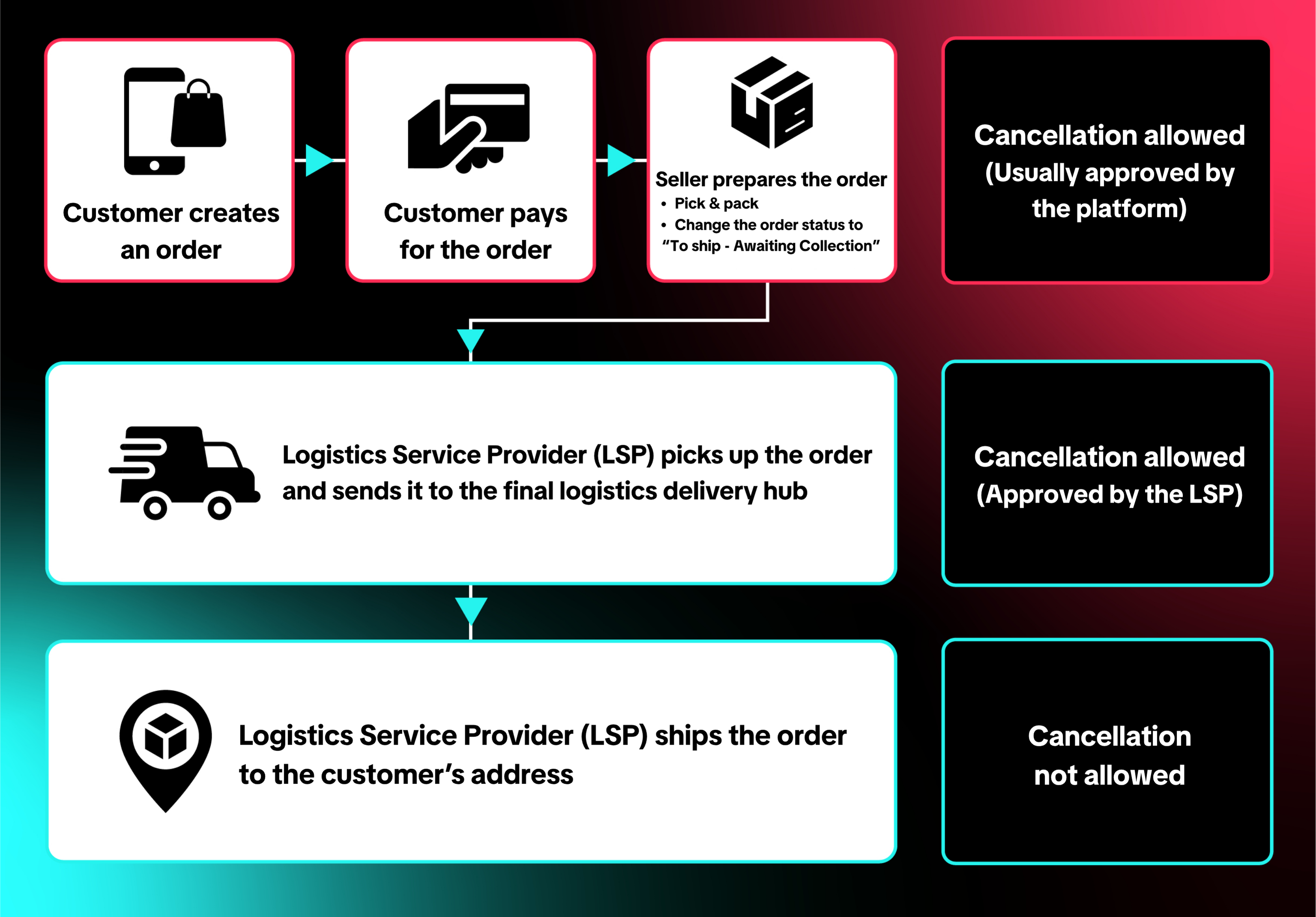 tiktok shop order cancellation