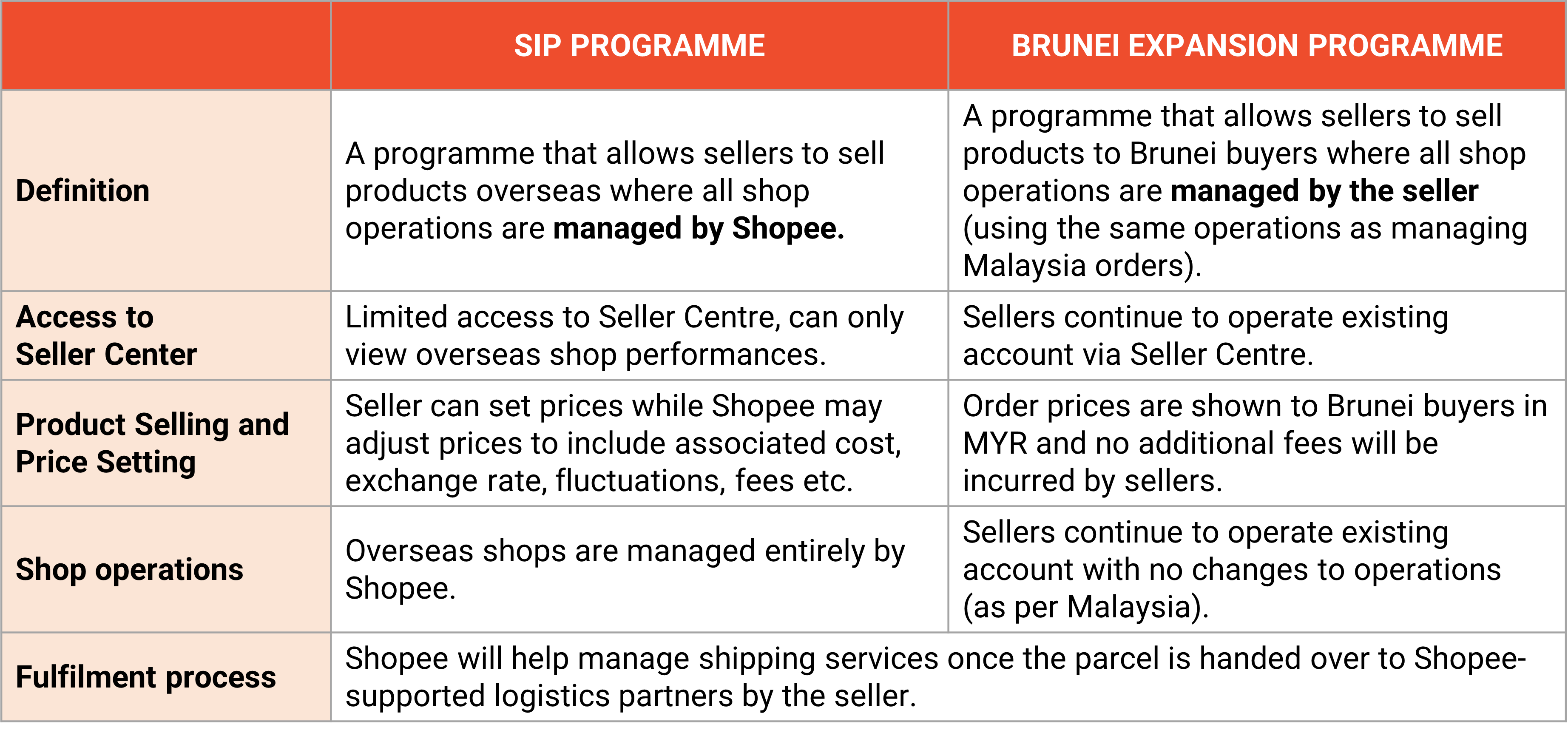 shopee malaysia brunei3